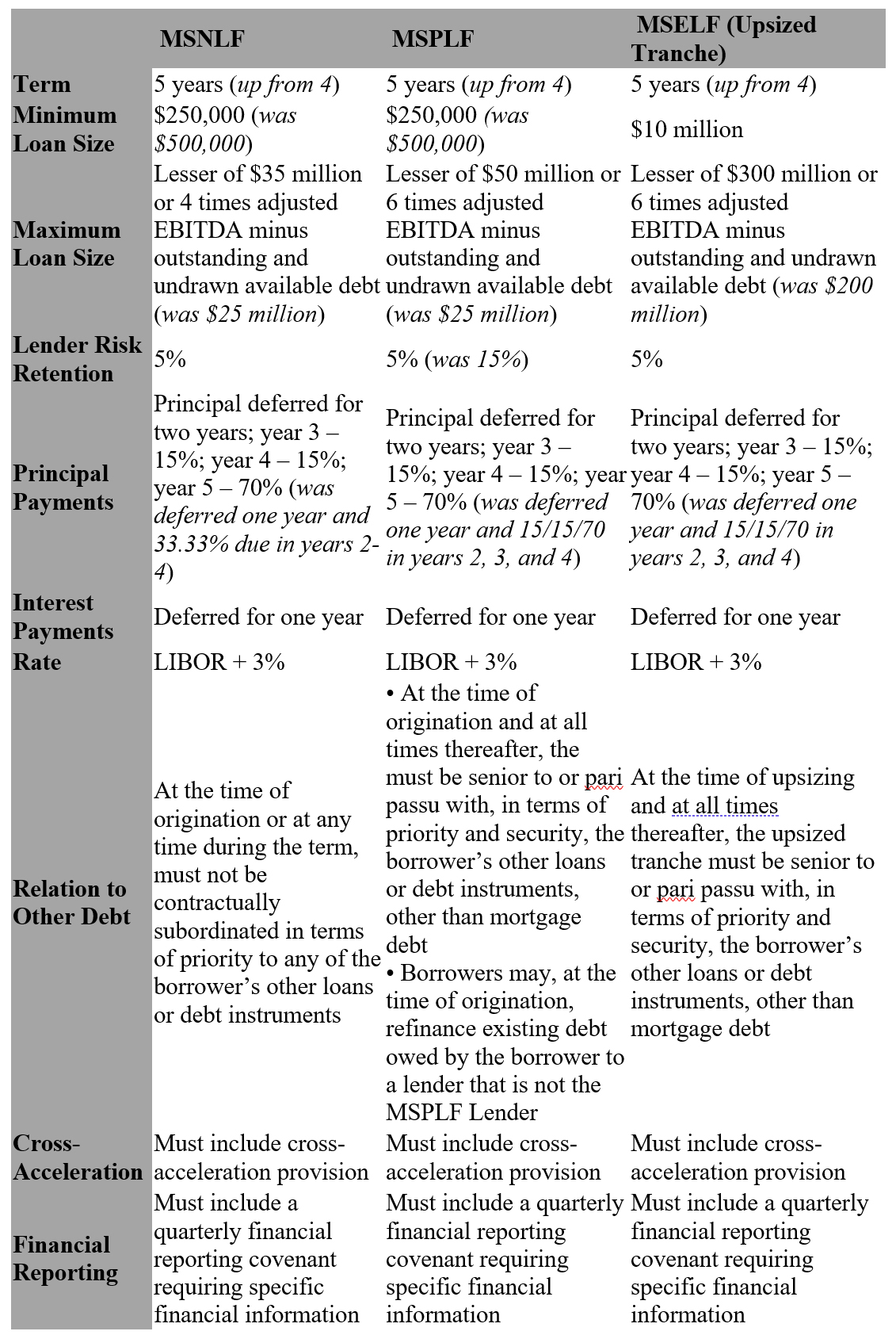 Lending principal terms of each of the program facilities